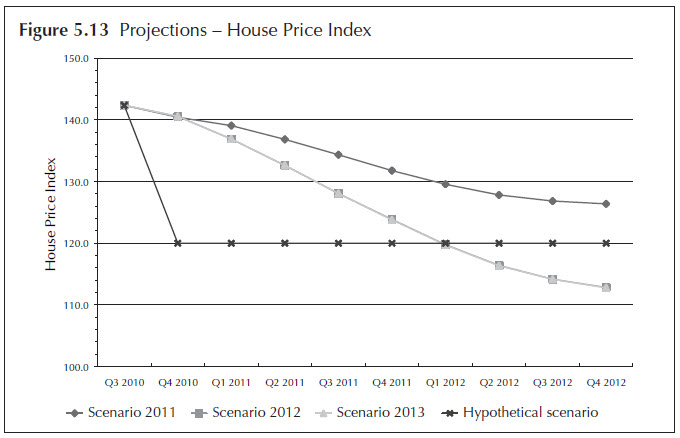 Figure 5.13. Projections - House Price Index. Line chart. Data for the four stress testing scenarios (Scenario 2011, Scenario 2012, Scenario 2013, and Hypothetical Scenario) are displayed quarterly from 2010:Q3 to 2012:Q4. The data for the figure is available in 'Table 5.2 The macroeconomic variables with nine quarters of projections on the four scenarios.'