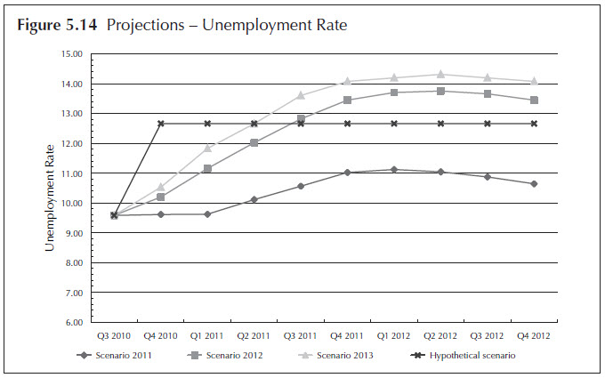 Figure 5.14. Projections - Unemployment Rate. Line chart. Data for the four stress testing scenarios (Scenario 2011, Scenario 2012, Scenario 2013, and Hypothetical Scenario) are displayed quarterly from 2010:Q3 to 2012:Q4. The data for the figure is available in 'Table 5.2 The macroeconomic variables with nine quarters of projections on the four scenarios.'
