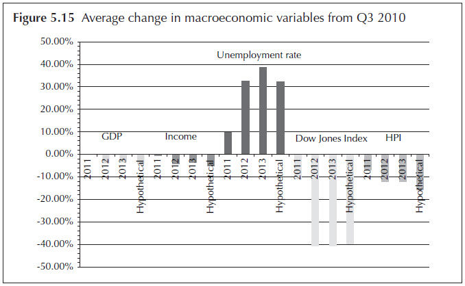 Figure 5.15. Average change in macroeconomic variables from Q3 2010. Bar chart. Data for the average change in the four stress testing scenarios (Scenario 2011, Scenario 2012, Scenario 2013, and Hypothetical Scenario) are displayed for all five projections categories: GDP, Income, Unemployment rate, Dow Jones Index, and House Price Index. The data for the figure is available in 'Table 5.2 The macroeconomic variables with nine quarters of projections on the four scenarios.'
