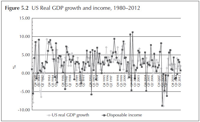 Figure 5.2 US Real GDP growth and income, 1980–2012