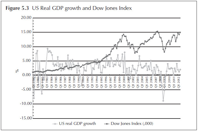 Figure 5.3 US Real GDP growth and Dow Jones Index