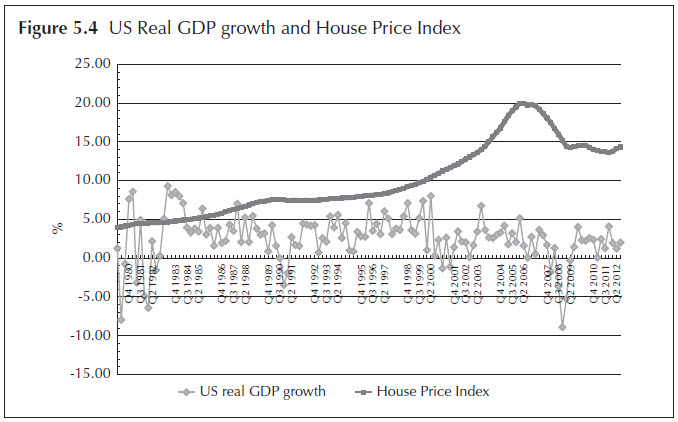 Figure 5.4 US Real GDP growth and House Price Index