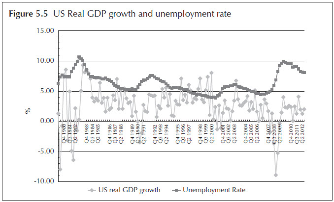 Figure 5.5 US Real GDP growth and unemployment rate