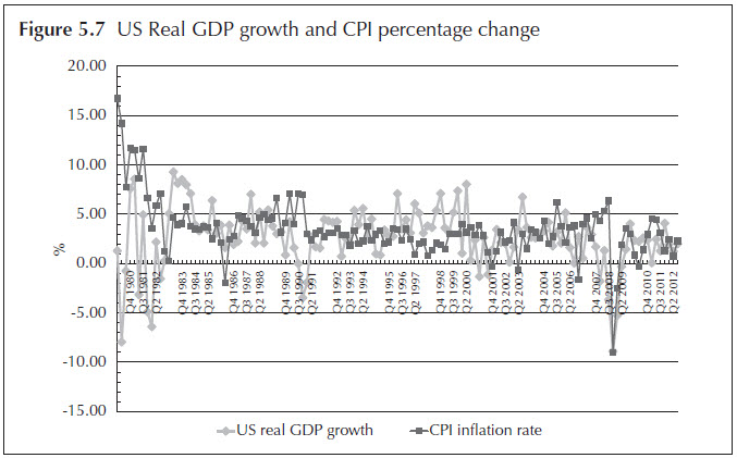 Figure 5.7 US Real GDP growth and CPI percentage change