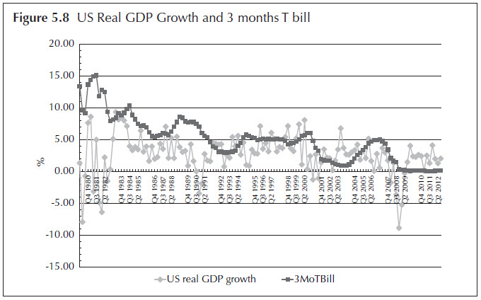 Figure 5.8 US Real GDP Growth and 3 months T bill