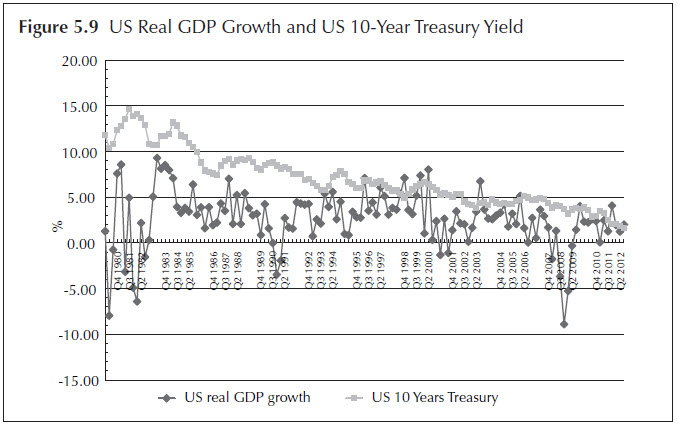 Figure 5.9 US Real GDP Growth and US 10-Year Treasury Yield