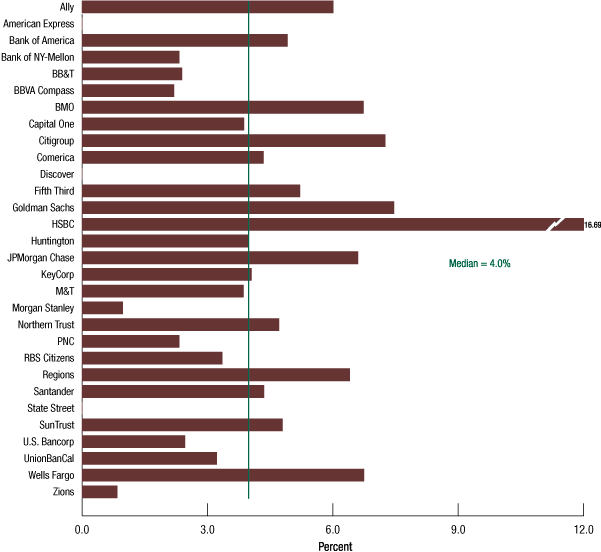 Figure D.1. First-lien mortgages, domestic loss rates in the severely adverse scenario