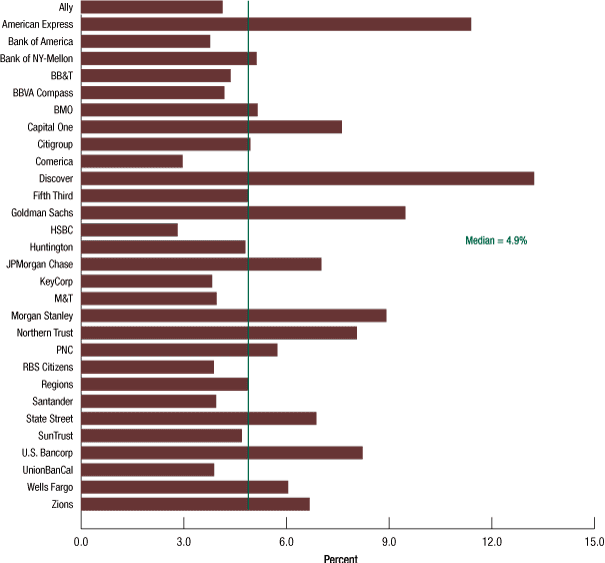 Figure D.3. Commercial and industrial loss rates in the severely adverse scenario