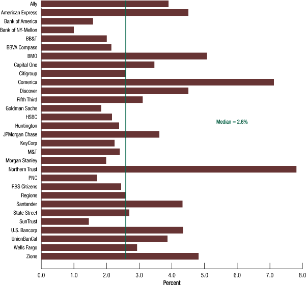 Figure D.7. Other loans loss rates in the severely adverse scenario