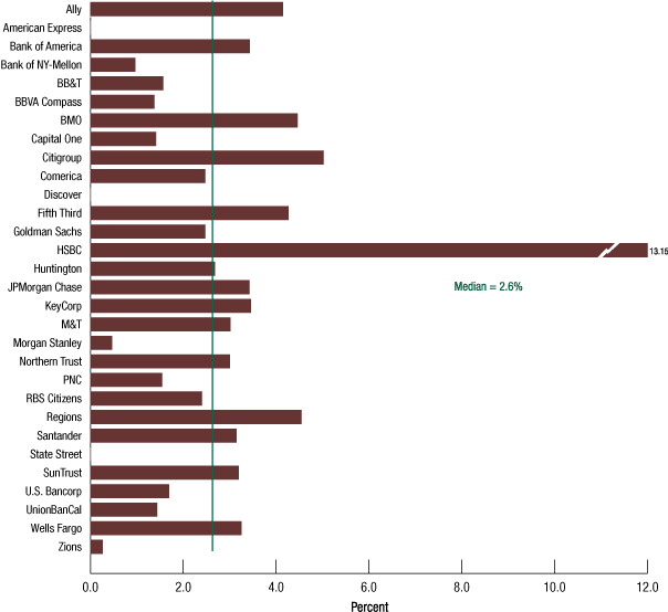 Figure D.8. First-lien mortgages, domestic loss rates in the adverse scenario