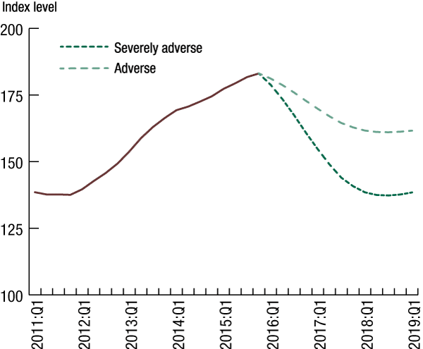 Figure 5. National House Price Index in the severely adverse and adverse scenarios, 2011:Q1-2019:Q1