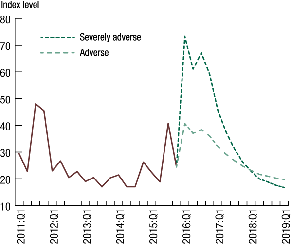 Figure 7. U.S. Market Volatilty Index (VIX) in the severely adverse and adverse scenarios, 2011:Q1-2019:Q1