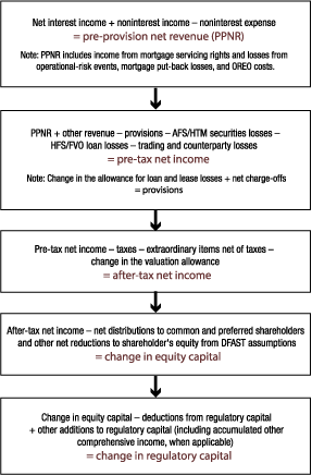 Figure 8. Projecting net income and regulatory capital