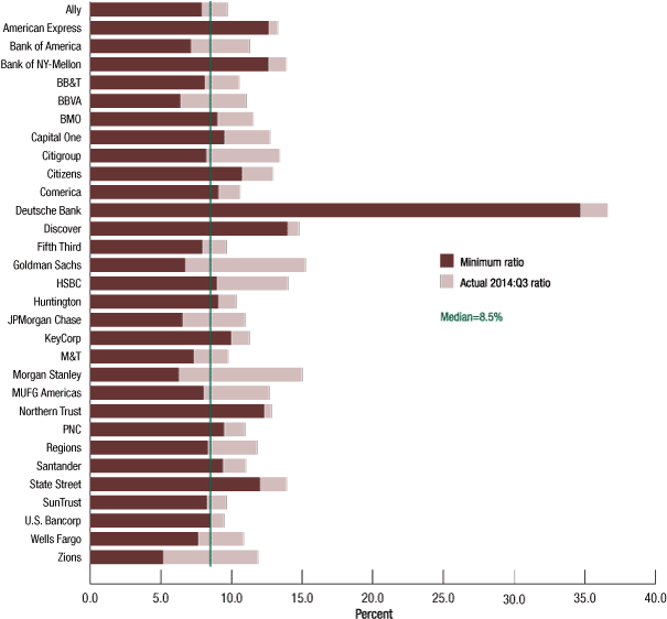 Figure 10. Change from 2013:Q3 to minimum tier 1 common ratio in the severely adverse scenario