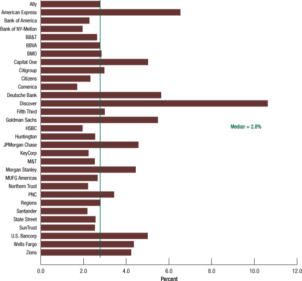 Figure D.10. Commercial and industrial loss rates in the adverse scenario