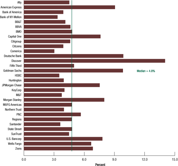 Figure D.3. Commercial and industrial loss rates in the severely adverse scenario