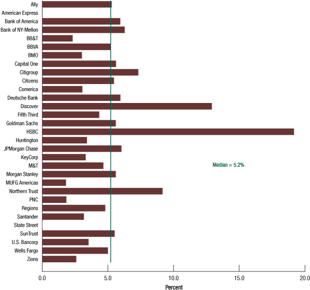 Figure D.9. Junior liens and HELOCs, domestic loss rates in the adverse scenario