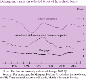 Delinquency rates on selected types of household loans. By percent. Line chart with three series (mortgages, credit card pools, and auto loans at domestic auto finance companies). Date range is 1991 to 2002. All series start in early 1991. As shown in the figure, mortgages starts at about 1.6 percent, then fluctuates slightly, and returns to about 1.6 percent by the end. Credit card pools starts at about 6 percent, decreases to about 4 percent in 1995, and then increases to about 5.25 percent in 1997. In 2000 it decreases to about 4.3 percent and then increases to end at about 5.25 percent. Auto loans at domestic auto finance companies starts at about 2.6 percent, and then increases to about 3.5 percent in 1997. It decreases to end at about 2 percent. Note: The data are quarterly and extend through 2002:Q3. Source: For mortgages, the Mortgage Bankers Association; for auto loans, the Big Three automakers; for credit cards, Moodys Investors Service.