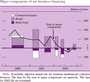 Major components of net business financing. Billions of dollars. Bar chart with three series (commercial paper, bonds, and bank loans) and one line sum of major components. Date range is 2000 to 2002. Bank loans starts at about $50 billion. In the second half of 2001 it decreases to about negative $45 billion. During 2001 it fluctuates between about negative $20 billion and about negative $60 billion. It ends at about negative $30 billion. Bonds starts at about $180 billion. In the first half of 2001 it increases to about $410 billion, and then decreases to about negative $20 billion in 2002:Q3. It ends at about negative $18 billion. Commercial paper starts at about $20 billion. In the first half of 2001 it decreases to about negative $180 billion, and then increases to about negative $5 billion in the second half of 2001. During 2001 it fluctuates between about negative $60 billion and about  negative $10 billion. It ends at about negative $5 billion. Sum of major components starts at about $240 billion, and then increases to about $410 billion in the middle of 2001. In the second half of 2001 it generally decreases to about $20 billion and then increases to about $220 billion. It ends at about $10 billion. Note: Seasonally adjusted annual rate for nonfarm nonfinancial corporate business. The data for the sum of major components are quarterly. The data for 2002:Q4 are estimated.