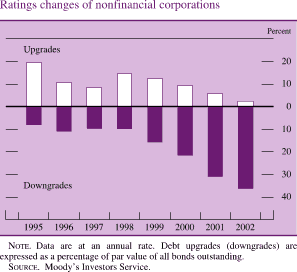 Ratings changes of nonfinancial corporations. By percent. Bar chart with two series (upgrades and downgrades). Date range is 1995 to 2002. Upgrades starts at about 20 percent, and then decreases to about 6 percent in 1997. It then increases to about15 percent in1998, and then decreases to end at about 2 percent. Downgrades starts at about negative 8 percent, and then decreases to end at about negative 37 percent. Note: Data are at an annual rate. Debt upgrades (downgrades) are expressed as a percentage of par value of all bonds outstanding. Source: Moodys Investors Service.