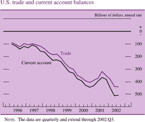 U.S. trade and current account balances. Billions of dollars, annual rate. Line chart with two lines (trade and current account). Date range is 1996 to 2002. They start at about negative $100 billion in early 1996. Both series generally move together with current account being slightly lower. They decrease to about negative $400 billion by the end of 2000, and then increase to about negative $350 billion in the middle of 2001. Current account ends at about negative $500 billion and trade ends at about negative $450 billion. Note: The data are quarterly and extend through 2002:Q3.