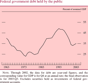 Federal government debt held by the public. By Percent of nominal GDP. Line chart. Date range of 1962 to 2003. As shown in the figure, the series begins at about 40 percent in early 1962. In 1973 it decreases to about 23 percent. In 1994 it increases to about 50 percent, then it decreases to end at about 35 percent. NOTE: Through 2002, the data for debt are year-end figures, and the corresponding value for GDP is for Q4 at an annual rate; the final observation is for 2003:Q3. Excludes securities held as investments of federal government accounts.