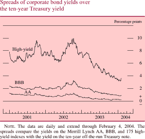 Spreads of corporate bond yields over the ten-year Treasury yield. Percentage points. Line chart. There are three series (High yield, BBB, and AA). Date range is 2001to 2004. High yield begins at about 8 percent in early 2001. Then it generally increases to about 8.8 percent by the end of Q4 2001. Then it decreases to about 6.2 percent in Q2 2002. In Q4 2002 it increases to about 9.9 percent. Then it decreases and ends at about 3.8 percent. BBB begins at about 2.2 percent. Then it increases to about 3.2 percent in Q4 2002 and then it decreases and ends at about 1 percent. AA begins at about 1.1 percent and during Q2 2000Q2 2002 increases and ends at about 0.3 percent. NOTE: The data are daily and extend through February 4, 2004. The spreads compare the yields on the Merrill Lynch AA, BBB. And 175 high yield indexes with the yield on the ten-year off-the-run Treasury note.