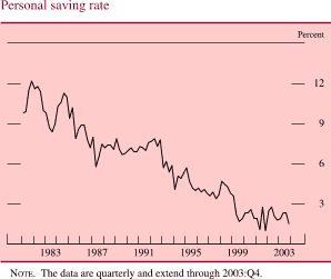 Personal saving rate. By percent. Line chart. Date range is 1981 to 2003. As shown in the figure, series begins at about 10 percent, then it generally increases to about 12 percent in 1982, then it decreases to about 8.5 percent in 1983. Then increases to about 11 percent in 1984. Then it generally decreases and ends at about 1.4 percent. NOTE: The data are quarterly and extend through 2003:Q4.