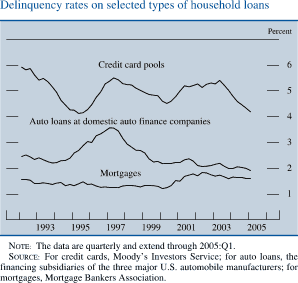 Delinquency rates on selected types of household loans. By Percent. Line chart. There are three series (Mortgages, Credit card pools and Auto loans at domestic auto finance companies). Date range is 1992 to 2005. All series start in the beginning of 1992. As shown in the figure, mortgages begins at about 1.6 percent, then it fluctuates but stays at about 1.6 percent by the end. Credit card pools  begin at about 6 percent, then it decreases to about 4.1 percent in 1995. Then it increases to about  5.5 in 1997. In  2000 it  decreases  to about 4.5 percent. The series  ends at about 4.1 percent. Auto loans at domestic auto finance companies  starts at about 2.5 percent, then it increases to about 3.5 percent in 1997. It then decreases to end at about  2  percent. NOTE: The data are quarterly and extend through 2005:Q1. SOURCE: For credit cards, Moody's Investors Service; for auto loans, the financing subsidiaries of the three major U.S. automobile manufacturers; for mortgages, Mortgage Bankers Association.