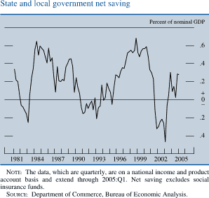 State and local government net saving. By percent of  GDP. line chart.  Date range is 1981 to 2005. As shown in the figure, the series begins at about 0.35 percent in early 1981. In 1983 it generally decreases to about negative 0.25 percent. In 1984 it generally increases to about 0.65 percent. During 1985 to 1993 it generally decrease to about negative 0.2 percent, then from 1994 to 1998 series increases to about 0.7 percent. In 2002 it generally decreases to about negative 0.5 percent, then it increases to about 0.3 percent in 2003. Then it decreases to about 0 percent in 2004. Series ends at about 0.3 percent. NOTE. The data, which are quarterly, are on a national income and product account basis and extend through 2004:Q3. Net saving excludes social insurance funds. SOURCE. Department of Commerce, Bureau of Economic Analysis.