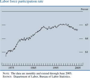 Labor force participation rate. Line chart. By percent. Date range is 1973-2005. As shown in the figure, the series begins at about 60 percent. Then it increases to about 67.5 in 2000. Series decreases to end at about 66 percent in 2005. NOTE: The data are monthly and extend through June 2005. SOURCE: Department of Labor, Bureau of Labor Statistics.