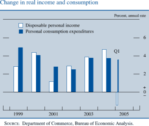 Change in real income and consumption. Percent, annual rate. Bar chart.  There are two series (Disposable personal income and Personal consumption expenditures). Date range is 1999 to Q1 2005. As shown in the figure, disposable personal income begins at about 2.9 percent, then it increases to about 4.2 percent in 2000. In 2001 it decreases to about 1.2 percent , then it increases to about 4.8 percent in 2004. It then decreases to end at about negative 1.7 percent. Personal consumption expenditures starts at about 5 percent, then it decreases to 2.5 percent in 2002. Then it increases to end at about 3.8 percent. SOURCE: Department of Commerce, Bureau of Economic Analysis.