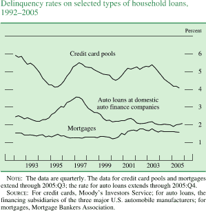 Delinquency rates on selected types of household loans, 1992-2005. By Percent. Line chart. There are three series (Mortgages, Credit card pools, and Auto loans at domestic auto finance companies). Date range is 1992 to 2005. All series start in the beginning of 1992. As shown in the figure, mortgages begins at about 1.6 percent, then it fluctuates but stays at about 1.6 percent by the end. Credit card pools begin at about 6 percent, then it decreases to about 4.1 percent in 1995. Then it increases to about 5.5 in 1997. In 2000 it  decreases to about 4.5 percent. The series ends at about 4.1 percent. Auto loans at domestic auto finance companies starts at about 2.5 percent, then it increases to about 3.5 percent in 1997. It then decreases to end at about 2 percent. NOTE: The data are quarterly. The data for credit card pools and mortgages extend through 2005:Q3; the rate for auto loans extends through 2005:Q4. SOURCE: For credit cards, Moody's Investors Service; for auto loans, the financing subsidiaries of the three major U.S. automobile manufacturers; for mortgages, Mortgage Bankers Association.