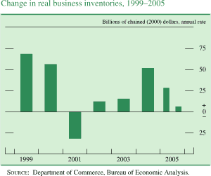 Change in real business inventories, 1999-2005. Billions of chained (2000) dollars, annual rate. Bar chart. Date range is 1999 to 2005. As shown in the figure, series begins at about $70 billion, then it generally decreases to about negative $32 billion in 2001, then it generally decreases to about $51 billion in 2004. Then it decreases by end to about $10 billion. SOURCE: Department of Commerce, Bureau of Economic Analysis.