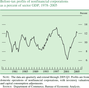 Before-tax profits of nonfinancial corporations as a percent of sector GDP, 1978-2005. Line chart. By percent. Date range is 1978-2005. As shown in the figure, the series begins at about 11.1 percent in the beginning of 1978. It generally increases to about 12.5 percent in 1978. From 1980 to 1997 it fluctuates within the range of about 7.9 percent and about 13.5 percent. In 2001 it generally decreases to about 6.1 percent, then it generally increases to end at about 12.1 percent. NOTE: The data are quarterly and extend through 2005:Q3. Profits are from domestic operations of nonfinancial corporations, with inventory valuation and capital consumption adjustments. SOURCE: Department of Commerce, Bureau of Economic Analysis.