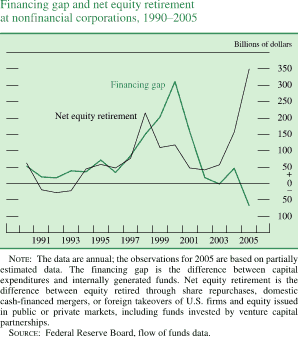 Financing gap and net equity retirement at nonfinancial corporations, 1990-2005. Line chart. Billions of dollars. There are two lines (Net equity retirement and Financing gap). Both lines covering the date range of 1990 to 2005. Net equity retirement begins at about $65 billion, then it decreases to about negative $25 billion. Then it generally increases to about $220 billion in 1998. In 2002 series decreases to about $45 billion, then it increases to end at about $350 billion. Financing gap begins at about $50 billion, then it generally increases to about $310 billion in 2000. Then series decreases to about $0 billion in 2003. In 2004 it increases to about $50 billion and then decreases to end at about $70 billion. NOTE: The data are annual; the observations for 2005 are based on partially estimated data. The financing gap is the difference between capital expenditures and internally generated funds. Net equity retirement is the difference between equity retired through share repurchases, domestic cash-financed mergers, or foreign takeovers of U.S. firms and equity issued in public or private markets, including funds invested by venture capital partnerships. SOURCE: Federal Reserve Board, flow of funds data.