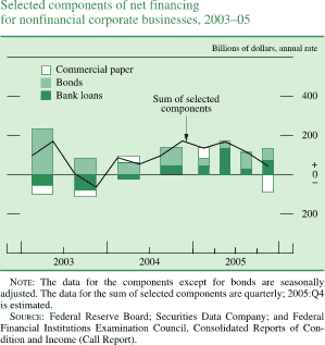Select components of net business financing 2003-05. Billions of dollars. Bar chart. There are three series (Commercial paper, Bonds, and Bank loans) and one line 'Sum of major components'. Date range is 2003 to 2005. Bank loans starts at about negative $50 billion in the first half of 2003. In the second half of 2003 it decreases to about negative $75 billion. Then it generally increases to about $125 billion in Q2 2005. Series then decreases to end at about $60 billion. Bonds start at about $225 billion in the beginning of 2003. Then it decreases to about $60 billion in the first half of 2004. From Q2 2004 to Q3 2005 it fluctuates within the range of about 110 and about $40 billion, it ends at about $50 billion. Commercial paper starts at about negative $40 billion in the first half of 2003. Then it generally increases to about $50 billion in Q1 2005. Series then decreases to end at about negative $80 billon. 'Sum of major components' starts at about $100 billion in Q1 2003. Then it increases to about $150 billion in Q3 2003. Then it generally decreases to about negative $60 billion in Q4 2003. In 2004 it increases to about $160 billion, then it decreases to end at about $30 billion. NOTE: The data for the components except for bonds are seasonally adjusted. The data for the sum of selected components are quarterly; 2005:Q4 is estimated. SOURCE: Federal Reserve Board; Securities Data Company; and Federal Financial Institutions Examination Council, Consolidated Reports of Condition and Income (Call Report).
