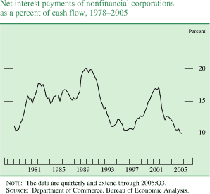 Net interest payments of nonfinancial corporations as a percent of cash flow, 1978-2005. By percent. Line chart. Date range is 1978-2005. As shown in the figure the series begins at about 12 percent, then it increases to about 20 percent in 1989. Then it decreases to about 10 percent in 1996. In 2002 it increases to about 17.5 percent, then it decreases to end at about 10 percent. NOTE: The data are quarterly and extend through 2005:Q3. SOURCE: Department of Commerce, Bureau of Economic Analysis.
