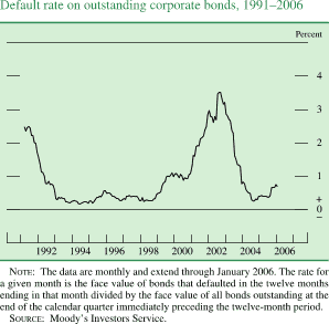 Default rate on outstanding corporate bonds, 1991-2006. By percent. Line chart. Date range is  1991-2006. As shown in the figure the series begins at about 2.5 percent, then it decreases to about 0.2 percent in 1993. From 1994 to 1998 it fluctuates but stays at about 0.3 percent. In 2002 it generally increases to about 3.7 percent, then it decreases to end at about 0.7 percent. NOTE: The data are monthly and extend through January 2006. The rate for a given month is the face value of bonds that defaulted in the twelve months ending in that month divided by the face value of all bonds outstanding at the end of the calendar quarter immediately preceding the twelve-month period. SOURCE: Moody's Investors Service.