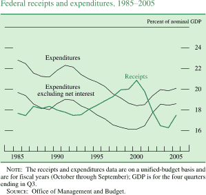 Federal receipts and expenditures 1985-2005. By percent of nominal GDP. Line chart. There are three series (Expenditures, Receipts, and Expenditures excluding net interest). Date range is 1985 to 2005. Expenditures and Expenditures excluding net interest generally moving together with Expenditures excluding net interest being about 3 percent lower. Expenditures starts at about 23 percent in early 1985 and Expenditures excluding net interest  starts at about 20 percent. Then during 1986-2000 they generally decrease. Expenditures to about 18.5 percent and Expenditures excluding net interest to about 16 percent. Expenditures end at about 20 percent and Expenditures excluding net interest end at about 18.5 percent. Receipts start at about 17.5 percent. From 1986 to 2000 it increases to about 21 percent, then it generally decreases to about 16 percent in 2004, then increases to end at about17.5 percent. NOTE: The receipts and expenditures data are on a unified-budget basis and are for fiscal years (October through September); GDP is for the four quarters ending in Q3. SOURCE: Office of Management and Budget.
