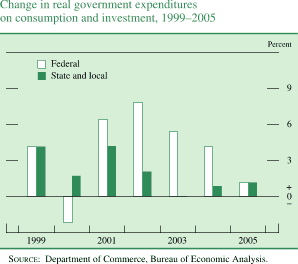 Change in real government expenditures on consumption and investment. Bar chart, 1999-2005. By percent. There are two series (Federal, and State and local). Date range is 1999 to Q12005. Federal begins at about 4 percent. In 2000 it decreases to about  negative 2 percent. In 2002 it generally increases to about 8.5 percent. Then it decreases to end at about 1 percent. State and local begins at about 4 percent. In 2000 it decreases to about 1.9 percent. Series increases to about 4.25 in 2001, then it generally decreases by the end to about 1 percent. SOURCE: Department of Commerce, Bureau of Economic Analysis.
