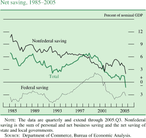Net saving, 1985-2005. By percent of nominal GDP. Line chart. There are three series (Nonfederal saving, Total, and Federal saving). All series covering the date range of  1985 to 2005. Nonfederal saving and Total generally moving together with Total  being about 4 percent lower. Nonfederal saving starts at about 10.5 percent, then it generally decreases to about 7.3 percent in 1987. Total starts at about 7 percent, then it generally decreases to about 3.8 percent in 1987. From 1987 to 1997 they fluctuate between about 9 and about 2 percent, with total being about 4 percent lower. In 1998 they split. Total decreases to about 1 percent in 2003, then increases to about 2 percent in 2003. Then it decreases to end at about negative 1.5 percent. Nonfederal saving decreases to about 3 percent in 2001,then increases to about 5.8 percent in 2003, then decreases to end at about 2 percent. Federal saving starts at about negative 3.2 percent, then it increases to about 2.3 percent in 1998, then it decreases to about negative 4 percent in 1992. From 1993 to 2000 it generally increases to about 2.2 percent, then it decreases to about 2 percent in 2003. Series ends at about 3 percent. NOTE: The data are quarterly and extend through 2005:Q3. Nonfederal saving is the sum of personal and net business saving and the net saving of state and local governments. SOURCE: Department of Commerce, Bureau of Economic Analysis.