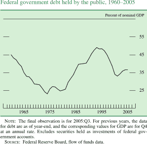 Federal government debt held by the public, 1960-2005. By Percent of nominal GDP. Line chart. Date range of 1960 to 2005. As shown in the figure, the series begins at about 45 percent in early 1960. In 1974 it decreases to about 24 percent. In 1993 it increases to about 49 percent, then it decreases to end at about 36 percent. NOTE: The final observation is for 2005:Q3. For previous years, the data for debt are as of year-end, and the corresponding values for GDP are for Q4 at an annual rate. Excludes securities held as investments of federal government accounts. SOURCE: Federal Reserve Board, flow of funds data.