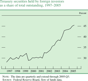 Treasury securities held by foreign investors as a share of total outstanding, 1997-2005. By percent. Line chart. Date range is 1997-2005. As shown in the figure, the series begins at about 28 percent, then it increases to about 32 percent in 1999. In 2000 it decreases to about 29 percent and then it increases to end at about 45.5 percent. NOTE: The data are quarterly and extend through 2005:Q3. SOURCE: Federal Reserve Board, flow of funds data.