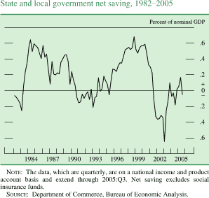 State and local government net saving, 1982-2005. By percent of nominal GDP. Line chart. Date range is 1982 to 2005. As shown in the figure, the series begins at about negative 0.05 percent in early 1982. In 1983 it generally decreases to about negative 0.25 percent. In 1984 it generally increases to about 0.65 percent. During 1985 to 1993 it generally decrease to about negative 0.2 percent, then from 1994 to 1998 series increases to about 0.7 percent. In 2002 it generally decreases to about negative 0.65 percent, then it increases to about 0.3 percent in 2003. Then it decreases to about negative 0.2 percent in 2004. Series ends at about 0.05 percent. NOTE: The data, which are quarterly, are on a national income and product account basis and extend through 2005:Q3. Net saving excludes social insurance funds. SOURCE: Department of Commerce, Bureau of Economic Analysis.
