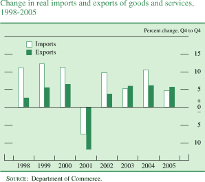 Change in real imports and exports of goods and services, 1998-2005. Percent change, Q4 to Q4. Bar chart with 2 series (Imports and Exports). Date range of 1998 to 2005. Both series  start in 1998. Imports begins at about 12 percent. In 1999 it increases to about 12.5 percent, then generally decreases to about negative 7.5 percent in 2001. During 2002-2004 it fluctuates within the range of about 11 and about 5 percent. Series end at about 4 percent. Exports starts at about 2.5 percent and then it increases to about 6.5 percent in 2000. In 2001 it generally decreases to about negative 12 percent. Then series increases to end at about 6 percent. SOURCE: Department of Commerce.