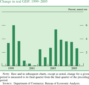 Change in real GDP, 1999-2005. Percent, annual rate. Bar chart. Date range is 1999 to 2005. As shown in the figure, change in real GDP begins at about 3.5 percent, it then increases to about 6 percent in the second half of 1999. Then it decreases to about 0.1 percent in the second half of 2001. In the second half of 2003 it increases to about 5.5 percent. Then it decreases to end at about 2.7 percent. NOTE: Here and in subsequent charts, except as noted, change for a given period is measured to its final quarter from the final quarter of the preceding period. SOURCE: Department of Commerce, Bureau of Economic Analysis.