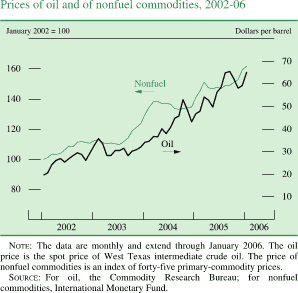 Prices of oil and of nonfuel commodities, 2002-06. Two lines chart (Nonfuel and Oil). Date range of 2002 to 2006. 'Nonfuel' (January 2002 = 100) begins at about 100 in early 2002, then it generally increases to about 140 in 2004. In the beginning of 2005 it decreases to about 135, then it increases to end at about 160. 'Oil' (Dollars per barrel) begins at about 20 in early 2001, then it increases to about 37 in 2003. In the middle of 2003 it decreases to about 30. Then series increases to end at about 65. NOTE: The data are monthly and extend through January 2006. The oil price is the spot price of West Texas intermediate crude oil. The price of nonfuel commodities is an index of forty-five primary-commodity prices. SOURCE: For oil, the Commodity Research Bureau; for nonfuel commodities, International Monetary Fund.