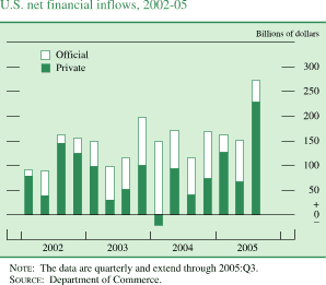 U.S. net financial inflows, 2002-05. Bar chart with 2 series (Official and Private). Billions of dollars. Date range of 2002 to 2005. Private starts at about 65 billions of dollars in Q1 2002, then it decreases to about $40 billion in Q2 2002. In Q3 2002 it generally increases to about $140 billion. In Q2 2003 it generally decreases to about $40 billion. From Q3 2003 to Q2 2005 it fluctuates within the range of about negative $35 billion and about $125 billion. Series ends at about $230 billion in Q3 2005. Official starts at about $30 billion in Q1 2002. From Q2 2002 to Q2 2005 it fluctuates within the range of about $35 billion and about $150 billion. Series ends at about $45 billion in Q3 2005. NOTE: The data are quarterly and extend through 2005:Q3. SOURCE: Department of Commerce.