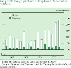 Net private foreign purchases of long-term U.S. securities, 2002-05. Bar chart with two series (Bonds and Equities). Billions of dollars. Date range of 2002 to 2005. Equities begins at about $35 billion in Q1 2002. Then it decreases to about negative $26 billion in Q1 2003. From Q2 2003 to Q3 2004 it fluctuates within the range of about $40 billion and about negative $27 billion. In Q4 2004 it increases to about $49 billion, then it decreases to end at about $35 billion. NOTE: The data are quarterly and extend through 2005:Q4. SOURCE: Department of Commerce and the Treasury International Capital reporting system.